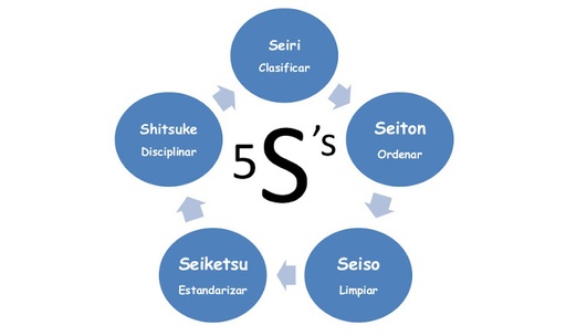 Toma de conciencia 5s